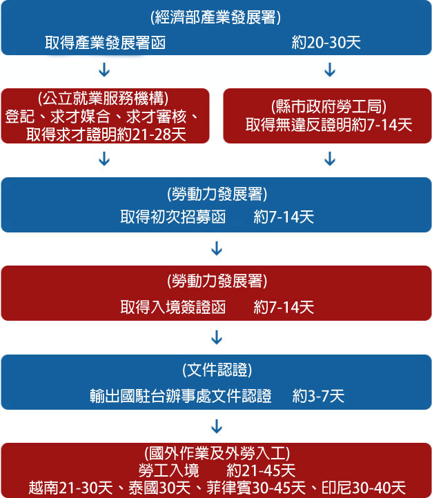 製造業-申請流程圖