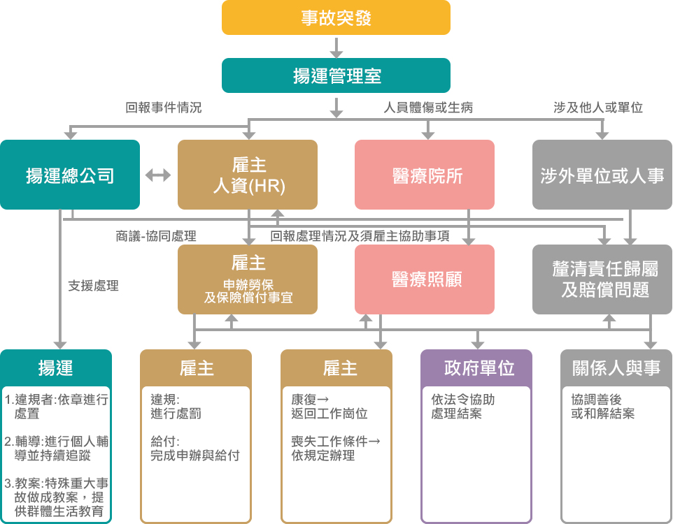 外籍勞工管理程序 (SOP/時效性)